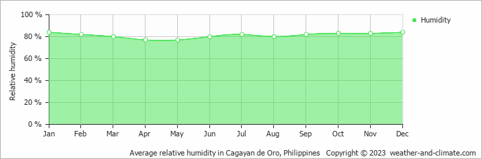 Average monthly relative humidity in Iligan City, Philippines